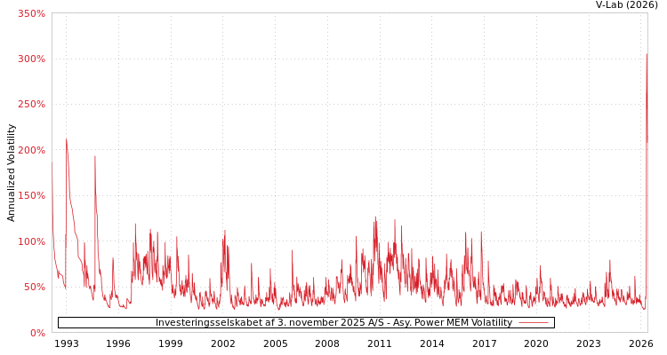 graph of Investeringsselskabet af 3. november 2025股份公司 APMEM