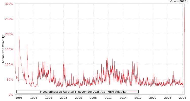 graph of Investeringsselskabet af 3. november 2025股份公司 MEM