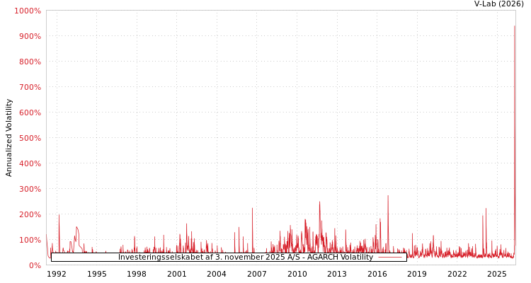 graph of Investeringsselskabet af 3. november 2025股份公司 AGARCH