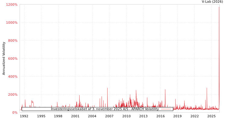 graph of Investeringsselskabet af 3. november 2025股份公司 APARCH