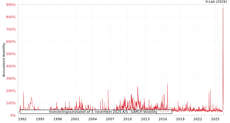 graph of Investeringsselskabet af 3. november 2025股份公司 GARCH