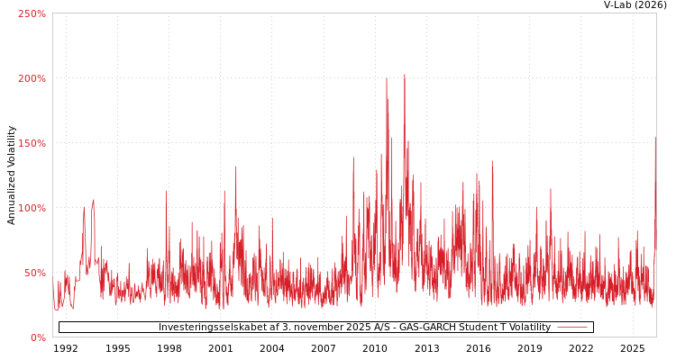 graph of Investeringsselskabet af 3. november 2025股份公司 GAS-GARCH-T