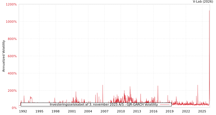 graph of Investeringsselskabet af 3. november 2025股份公司 GJR-GARCH