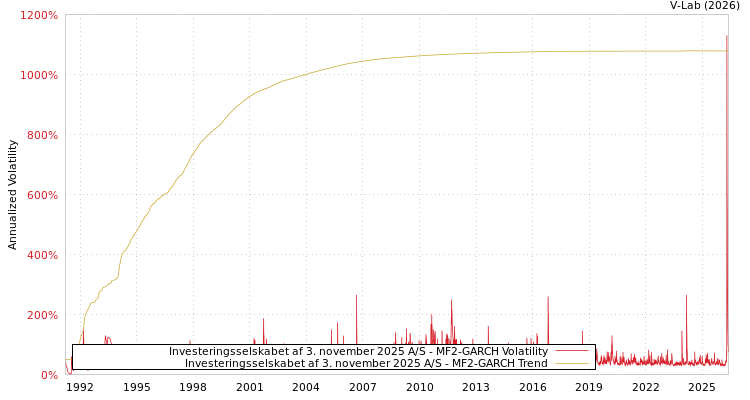 graph of Investeringsselskabet af 3. november 2025股份公司 MF2-GARCH