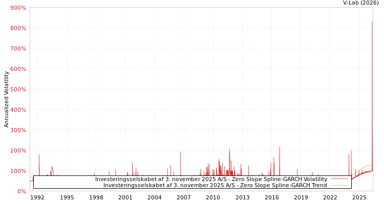 graph of Investeringsselskabet af 3. november 2025股份公司 S0GARCH