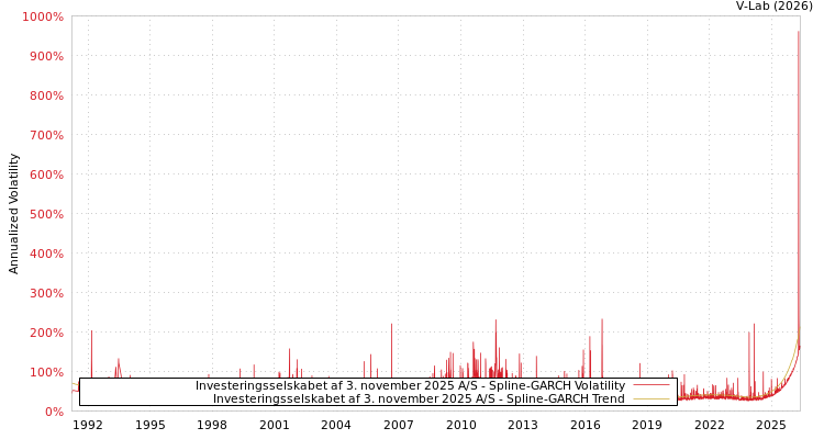 graph of Investeringsselskabet af 3. november 2025 A/S SGARCH