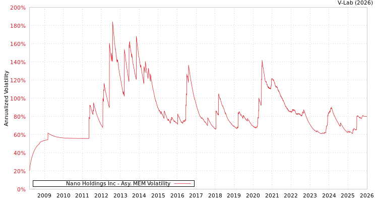 graph of Nano Holdings Inc AMEM