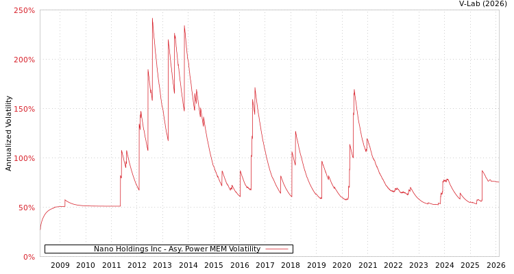 graph of Nano Holdings Inc APMEM