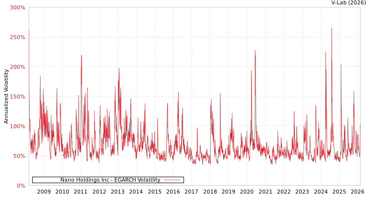 graph of Nano Holdings Inc EGARCH