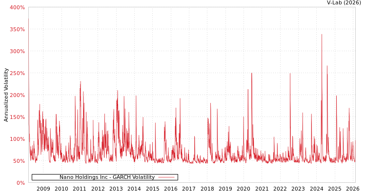 graph of Nano Holdings Inc GARCH