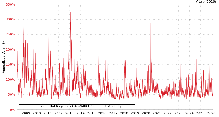 graph of Nano Holdings Inc GAS-GARCH-T