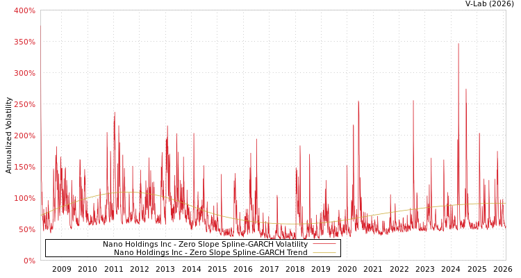 graph of Nano Holdings Inc S0GARCH