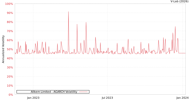 graph of Allkem Limited AGARCH
