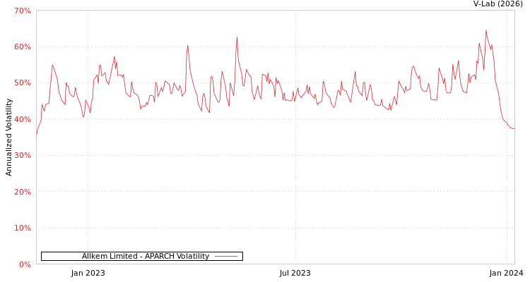 graph of Allkem Limited APARCH