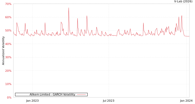 graph of Allkem Limited GARCH