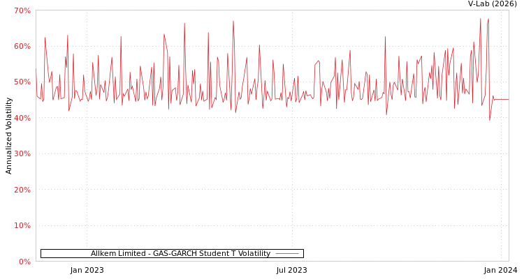 graph of Allkem Limited GAS-GARCH-T