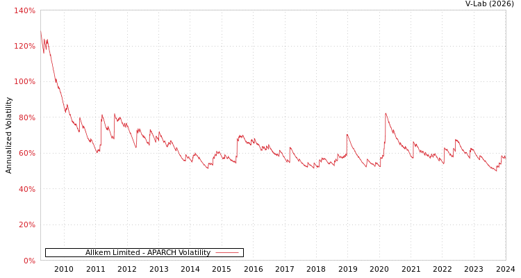 graph of Allkem Limited APARCH