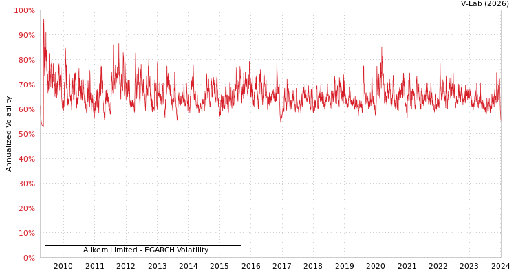 graph of Allkem Limited EGARCH