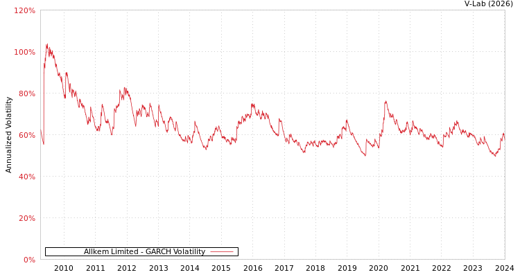 graph of Allkem Limited GARCH
