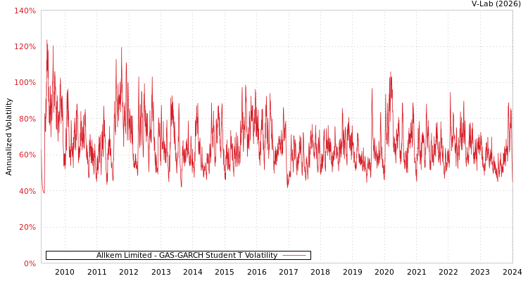 graph of Allkem Limited GAS-GARCH-T