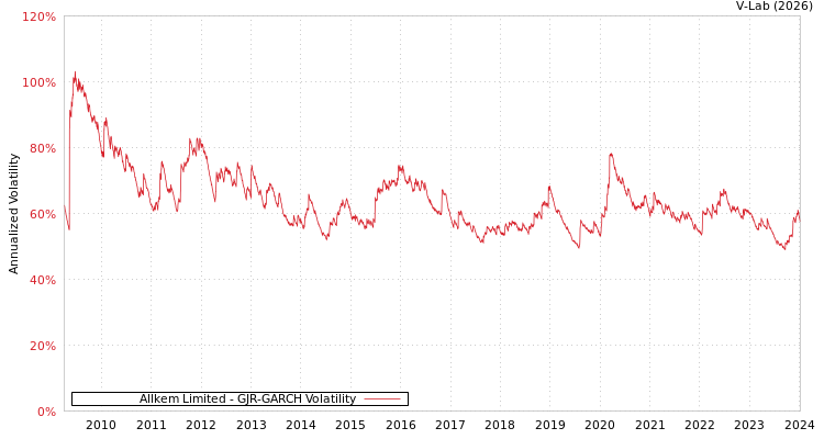 graph of Allkem Limited GJR-GARCH
