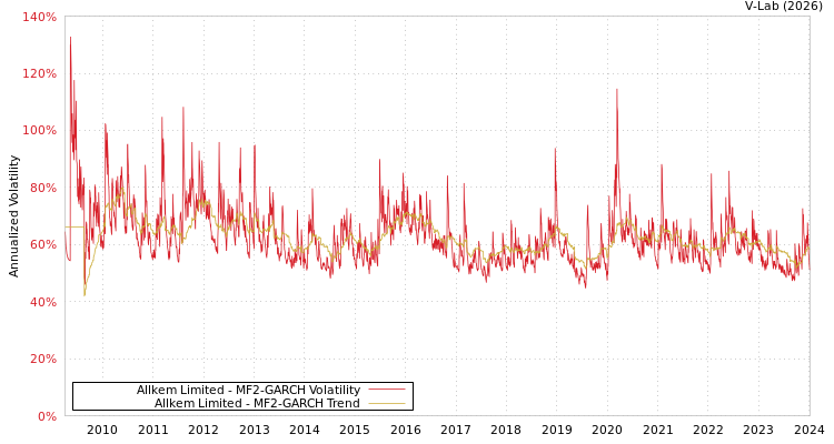 graph of Allkem Limited MF2-GARCH