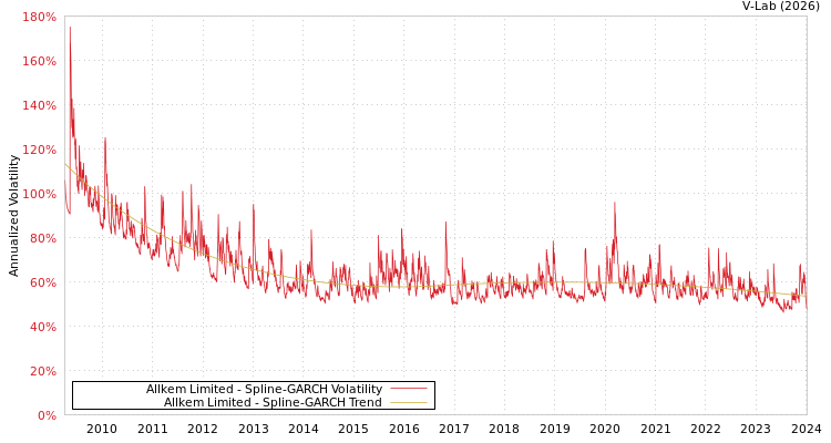 graph of Allkem Limited SGARCH