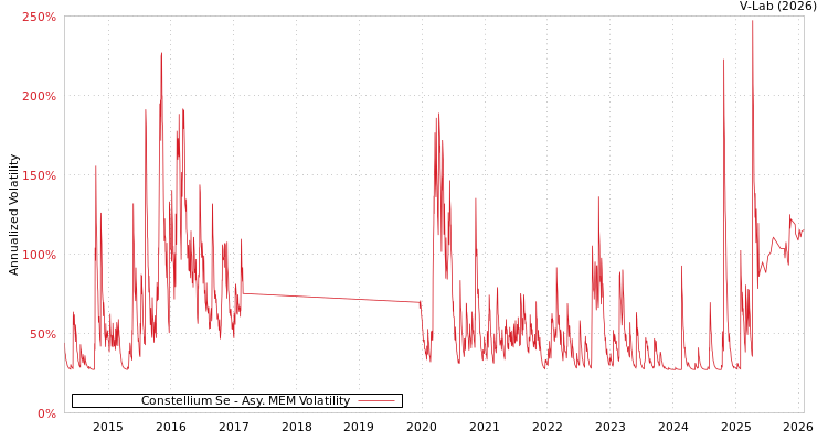 graph of Constellium Se AMEM
