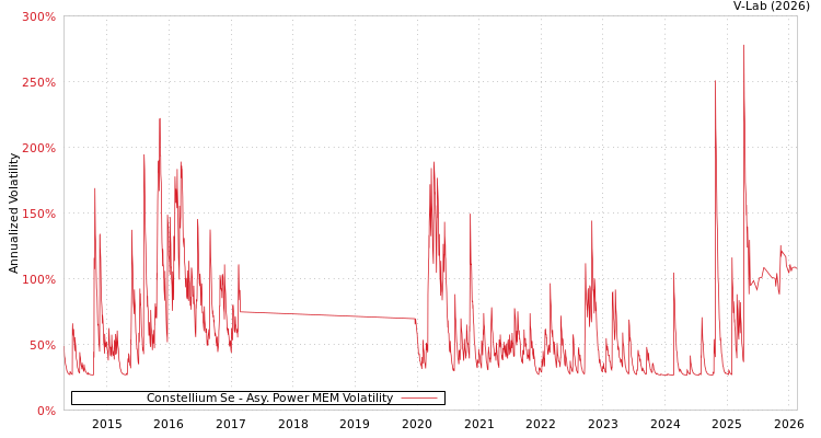 graph of Constellium Se APMEM