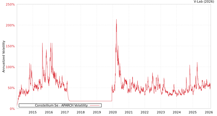 graph of Constellium Se APARCH