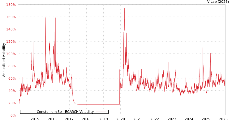 graph of Constellium Se EGARCH