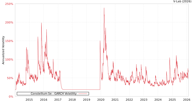 graph of Constellium Se GARCH