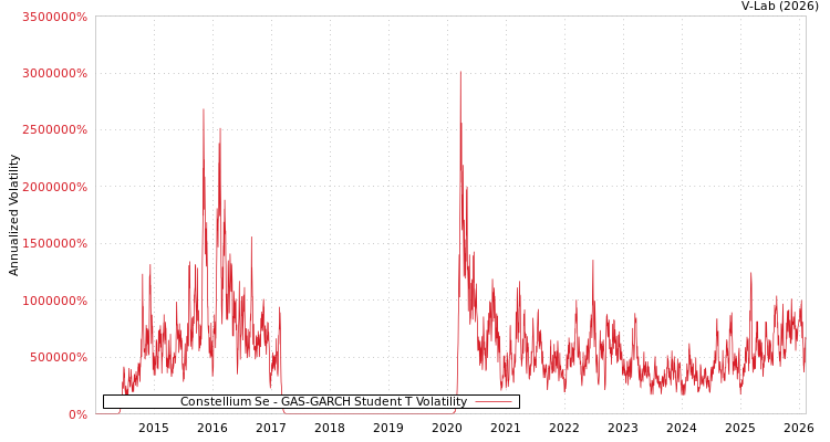 graph of Constellium Se GAS-GARCH-T