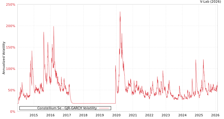 graph of Constellium Se GJR-GARCH