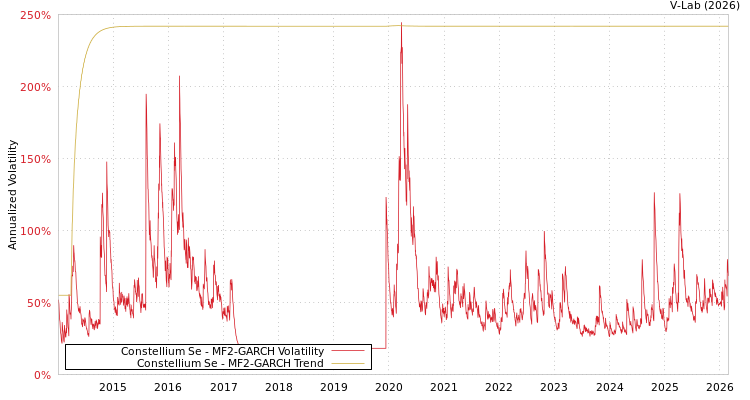 graph of Constellium Se MF2-GARCH