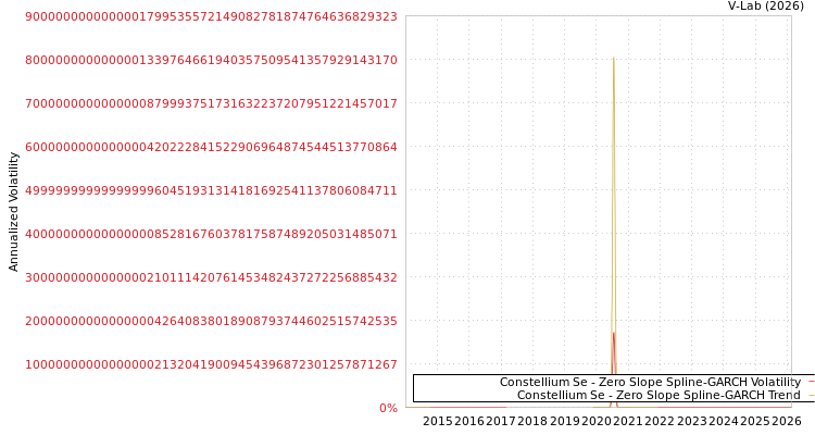 graph of Constellium Se S0GARCH
