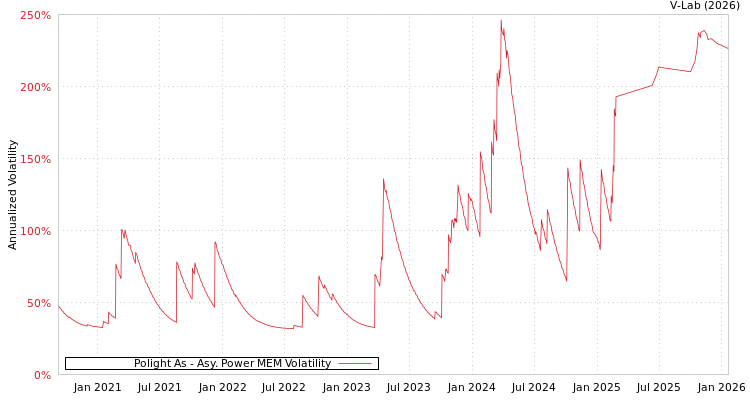 graph of Polight As APMEM