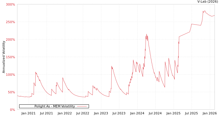 graph of Polight As MEM