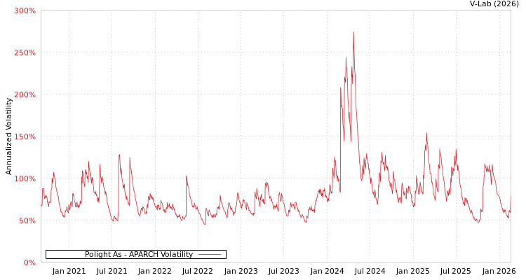 graph of Polight As APARCH