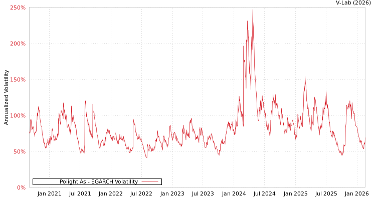 graph of Polight As EGARCH