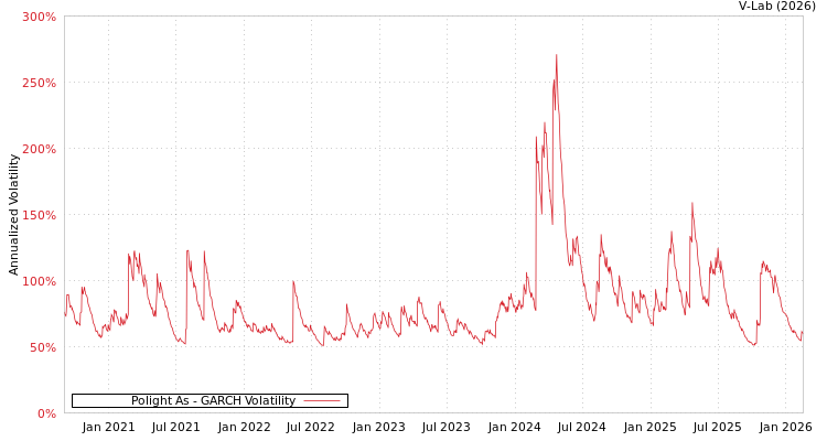 graph of Polight As GARCH