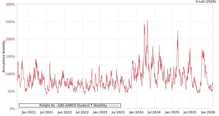 graph of Polight As GAS-GARCH-T