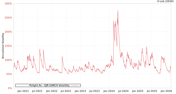 graph of Polight As GJR-GARCH
