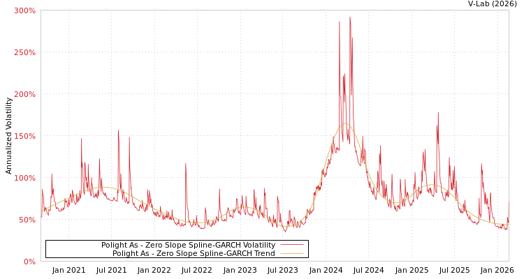 graph of Polight As S0GARCH