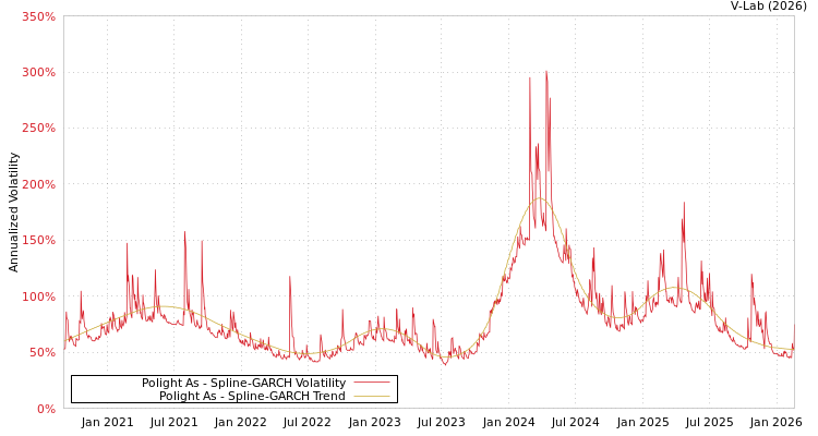 graph of Polight As SGARCH
