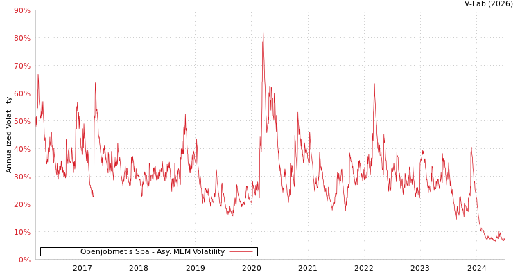 graph of Openjobmetis Spa AMEM