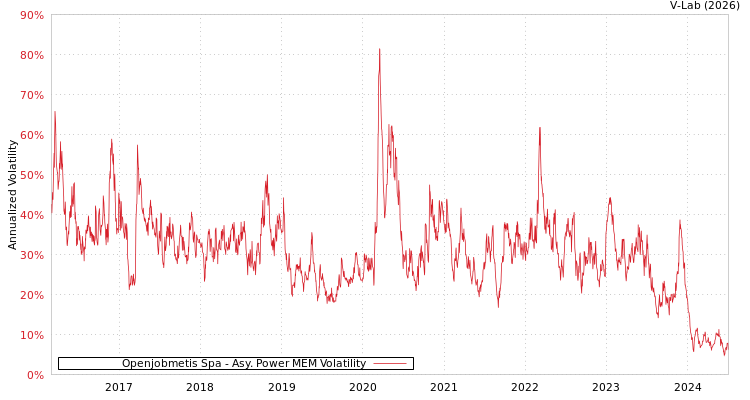 graph of Openjobmetis Spa APMEM