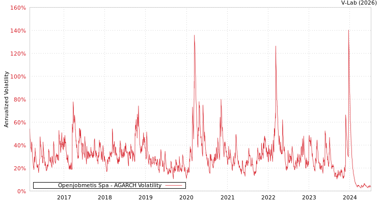graph of Openjobmetis Spa AGARCH