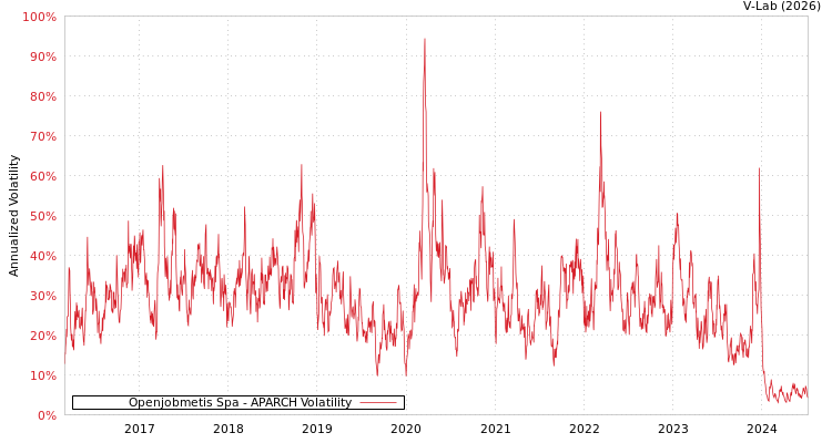 graph of Openjobmetis Spa APARCH
