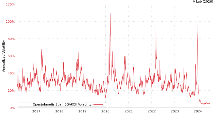 graph of Openjobmetis Spa EGARCH